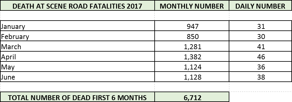 Death-At-Scene-Road-Fatalities-Statistics-Thailand-2017