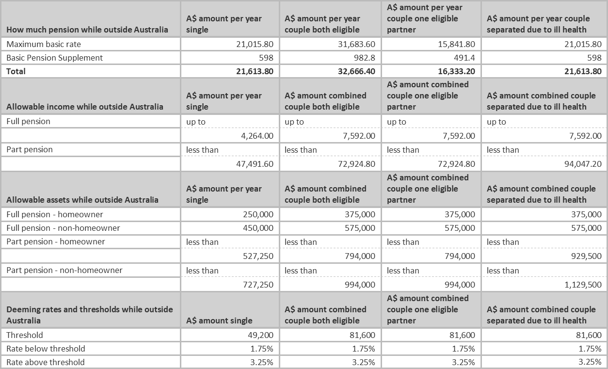 Australian-Pension-Schedule