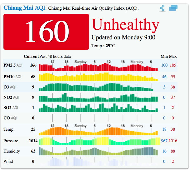 Chiang Mai Air Pollution Ranked #6 Worst Globally